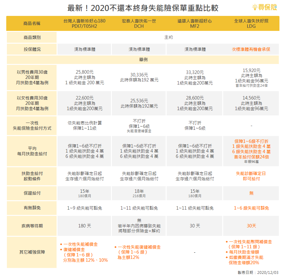 2020網路熱銷失能險重點比較表內含台壽全球宏泰遠雄