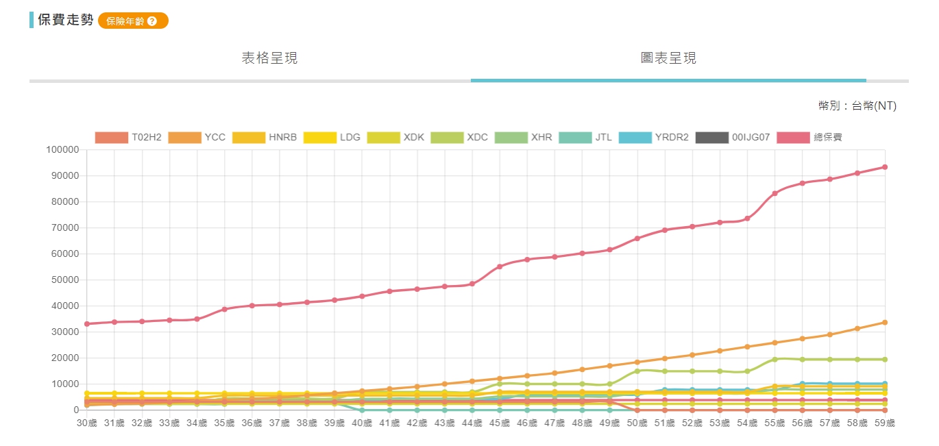 保費走勢圖有兩種可自由切換