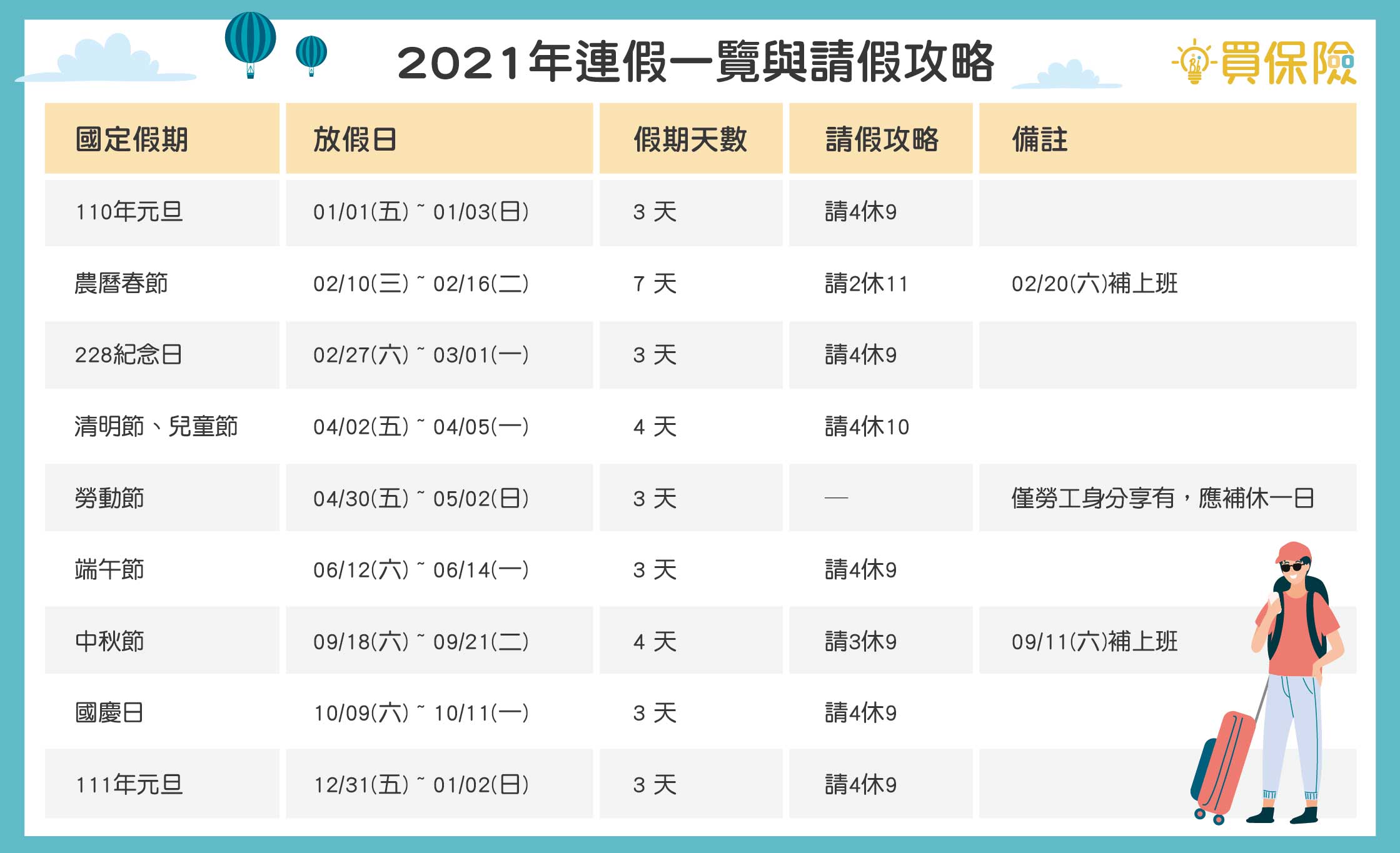 2021連假攻略!元旦出遊至少準備這些保險｜買保險 SmartBeb