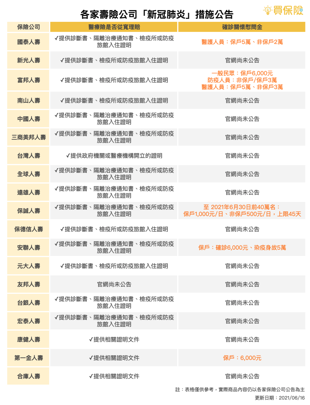 整理各家保險公司「新冠肺炎」措施公告