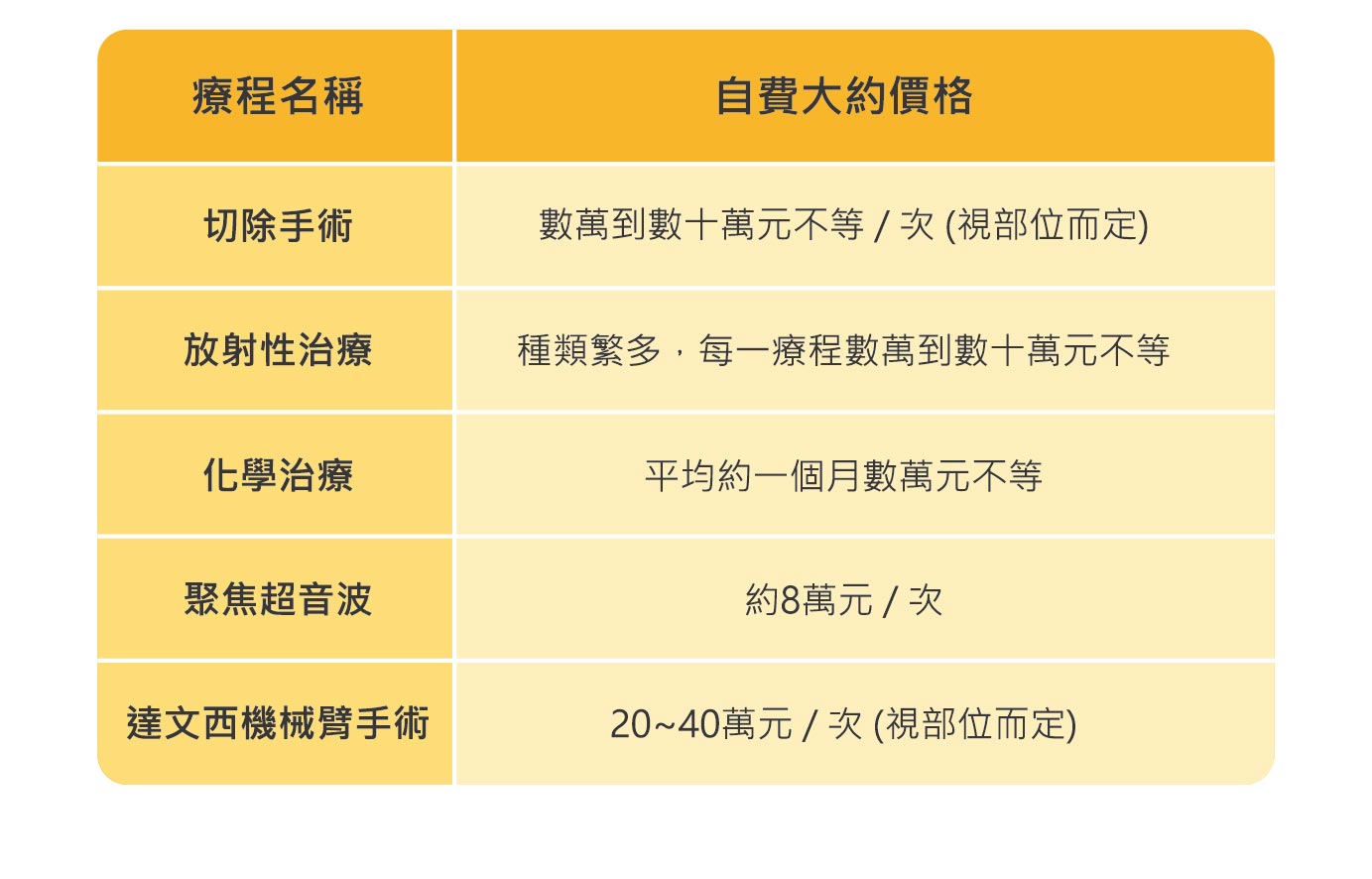 常見的癌症療程花費比較表