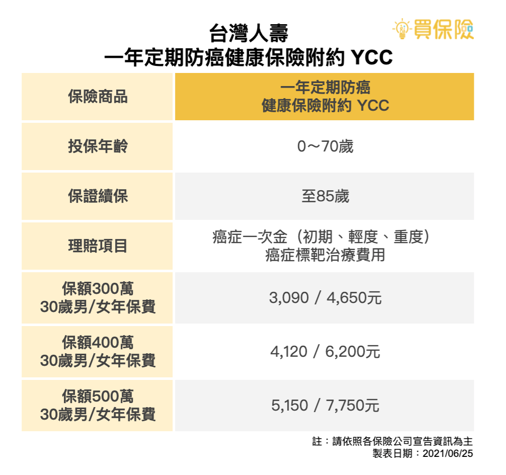 介紹台灣人壽 一年定期防癌健康保險附約（YCC）