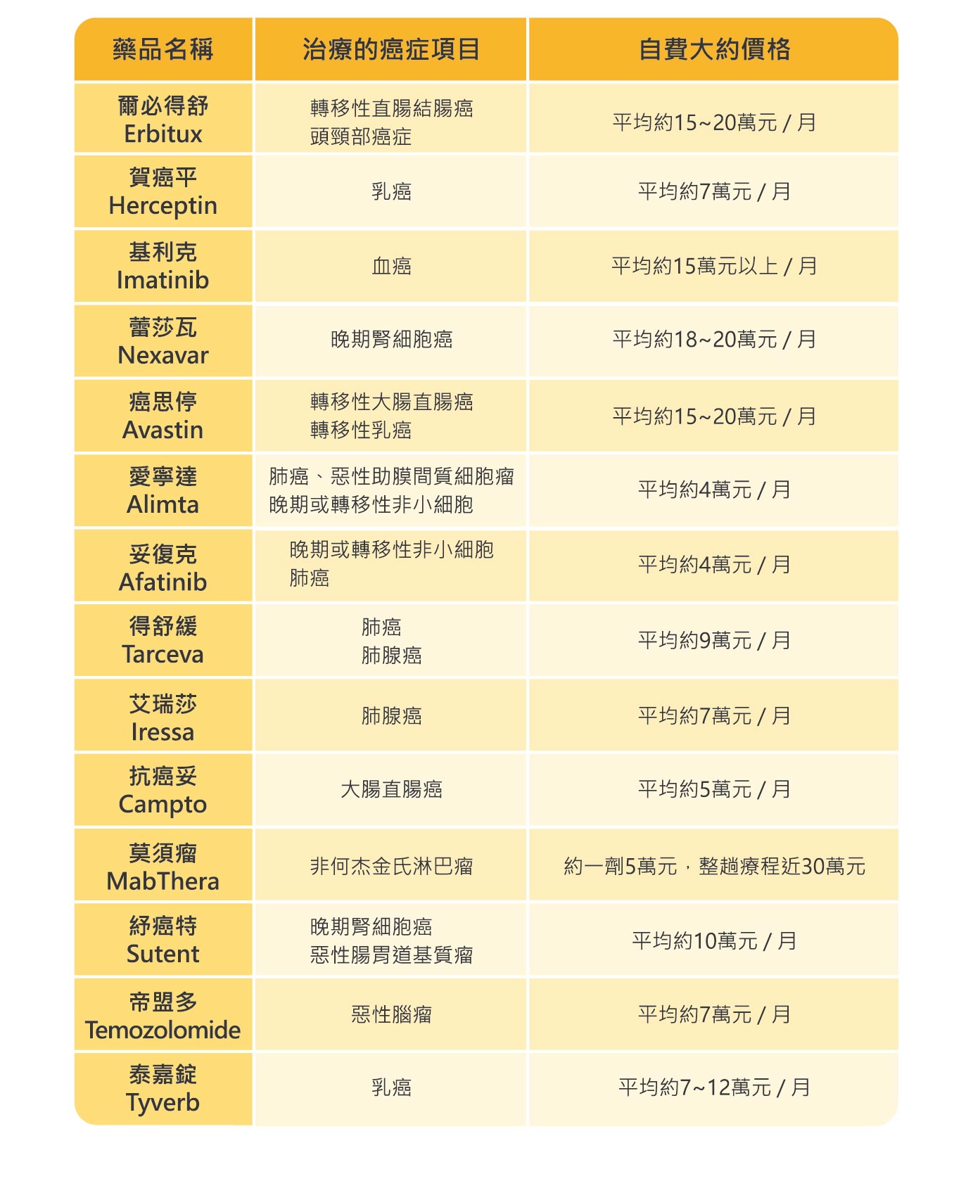 常見癌症標靶藥物花費比較表