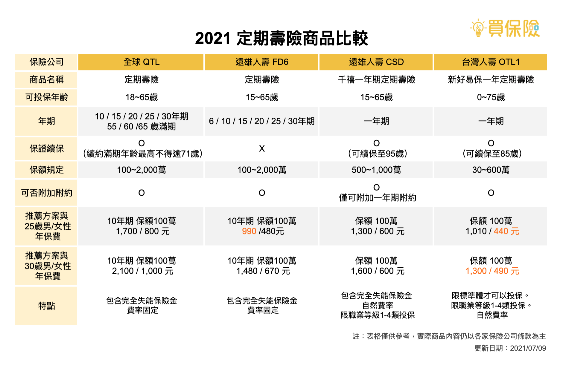 2021熱門定期壽險推薦比較表