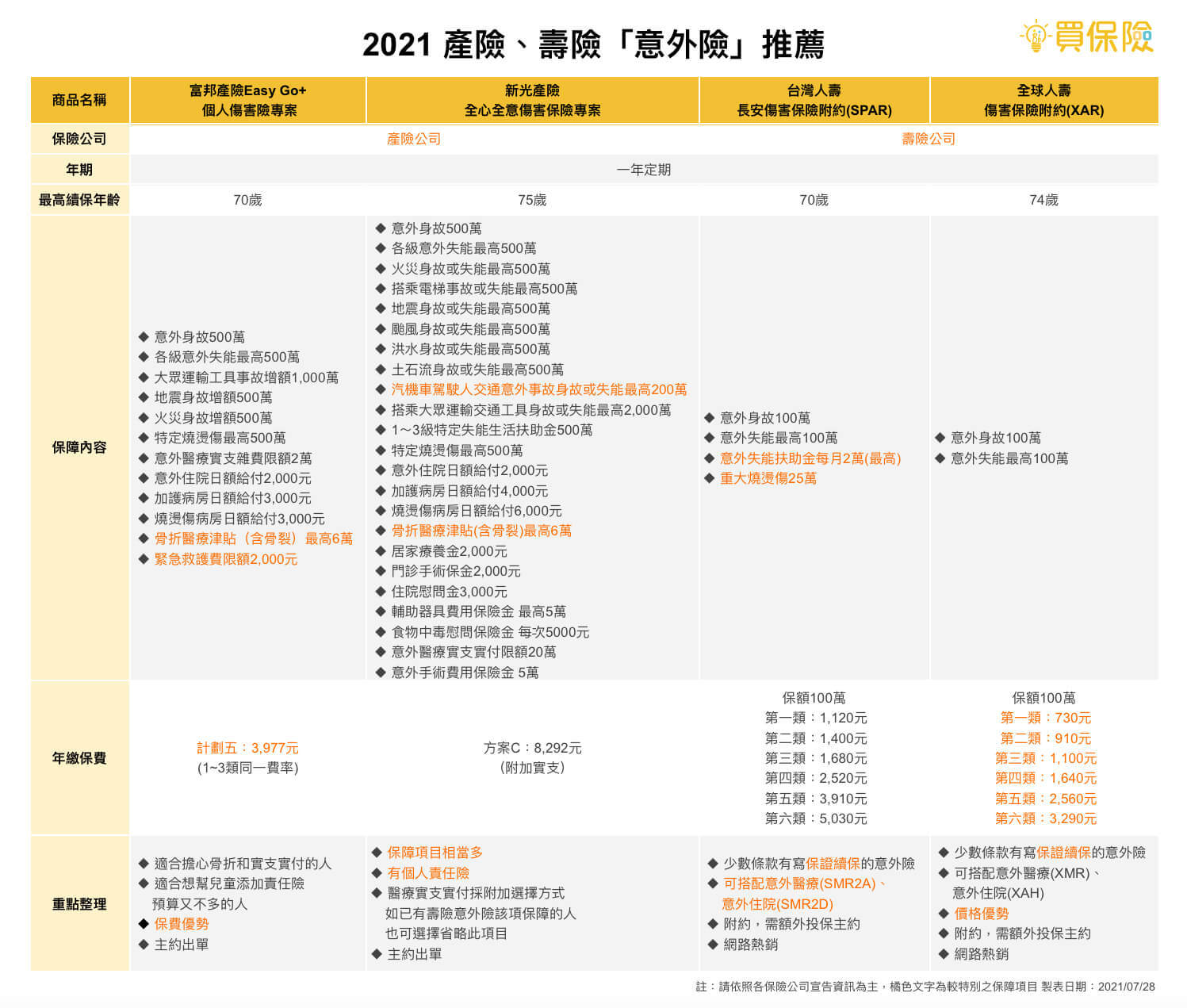 2021產險、壽險公司熱門意外險比較推薦表