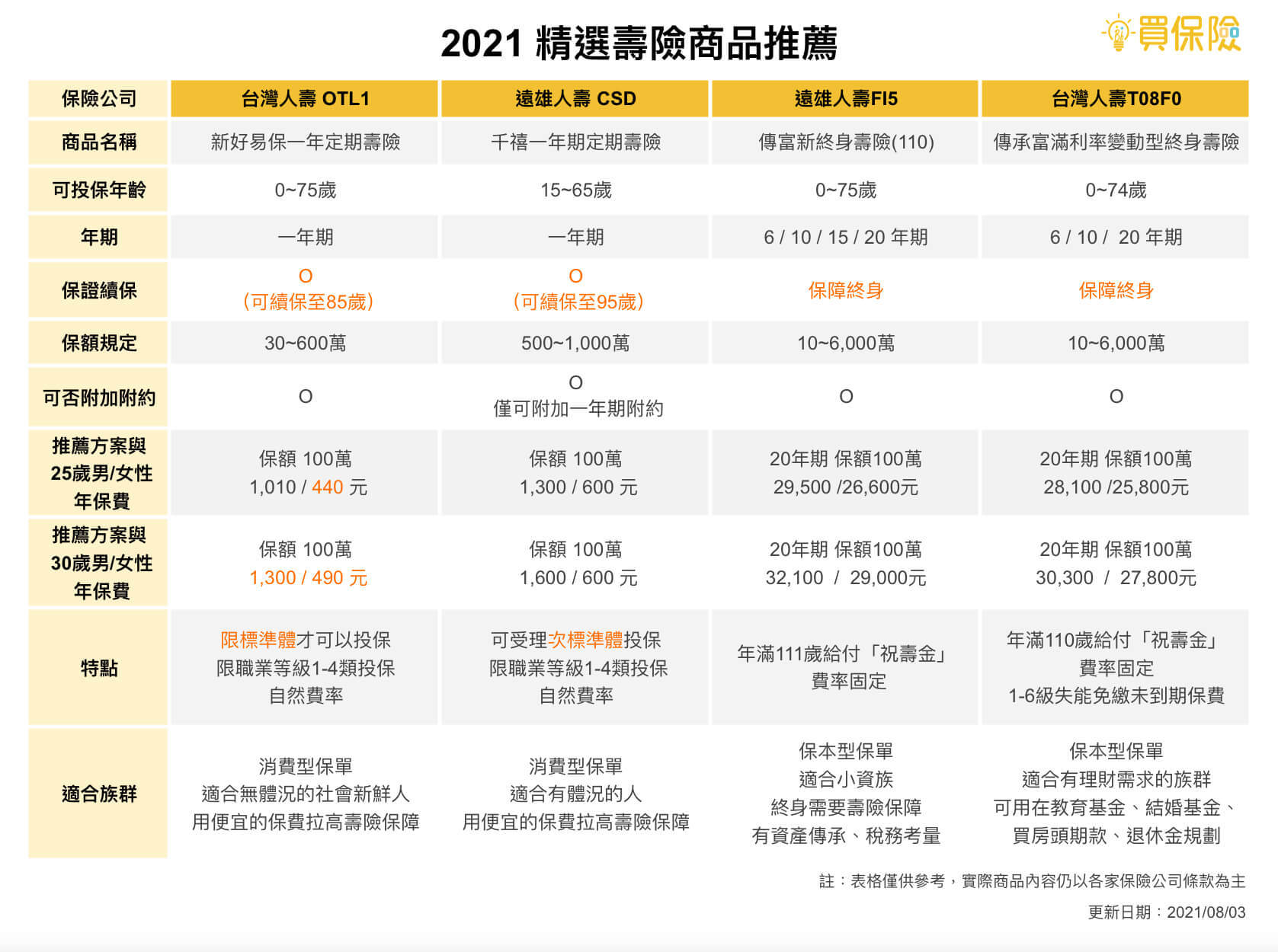 台灣人壽和遠雄人壽的定期壽險、終身壽險、增額壽險商品比較表