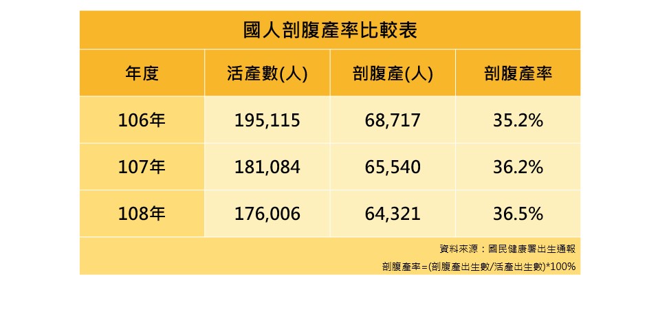 台灣人106、107、108年度剖腹產率比較表