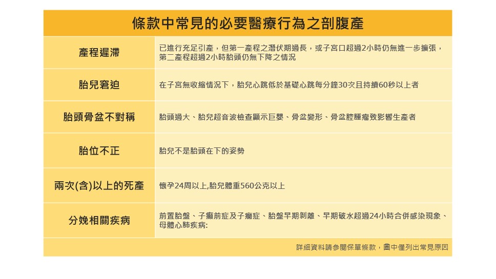 醫療險商品條款中常見的必要醫療行為之剖腹產理賠情況說明表