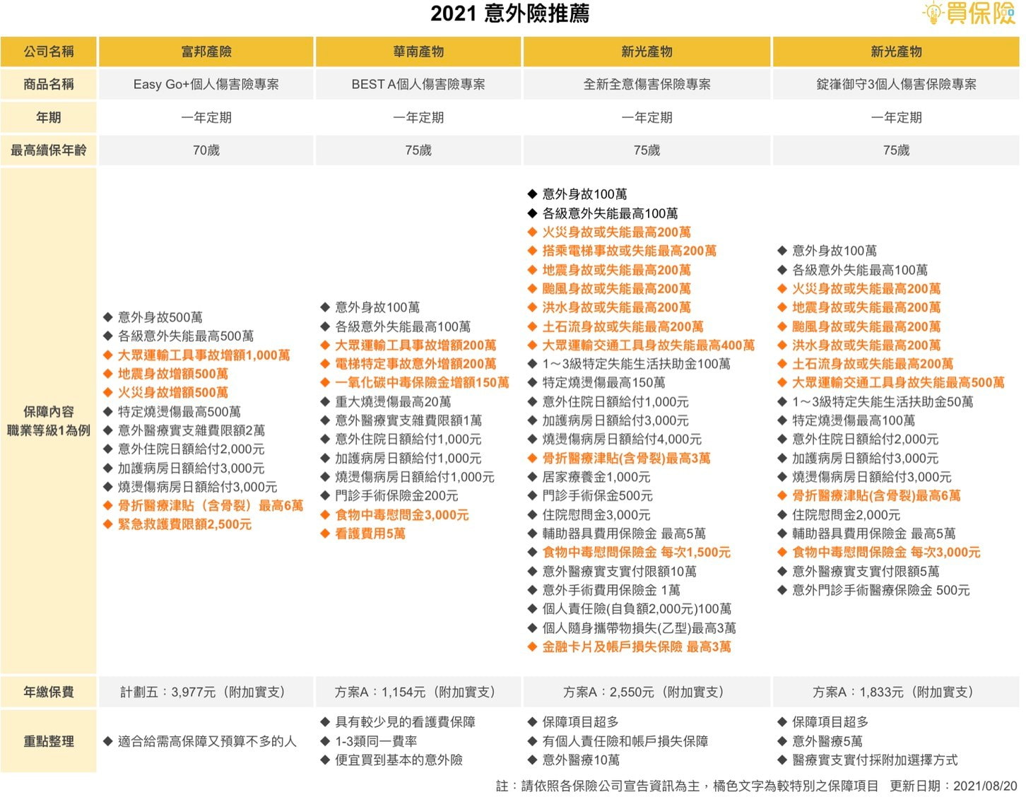 2021 熱門意外險推薦