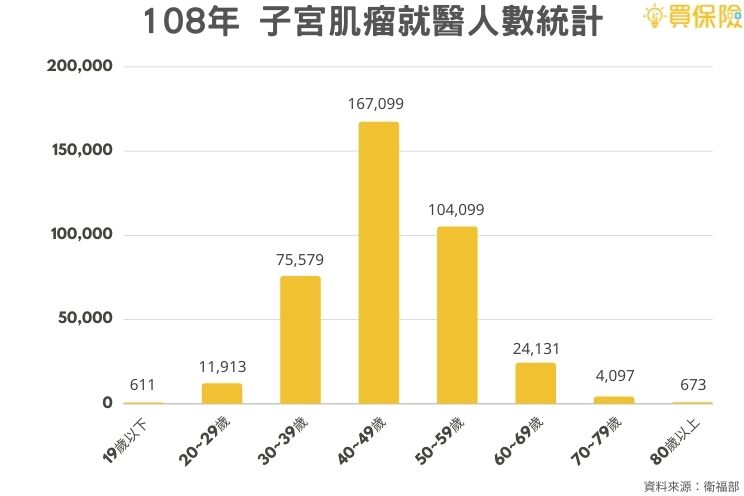 108年台灣各年齡層女性罹患子宮肌瘤就醫人數統計表