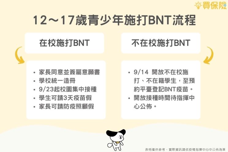 12~17歲青少年在校施打及不在校施打BNT疫苗的流程說明