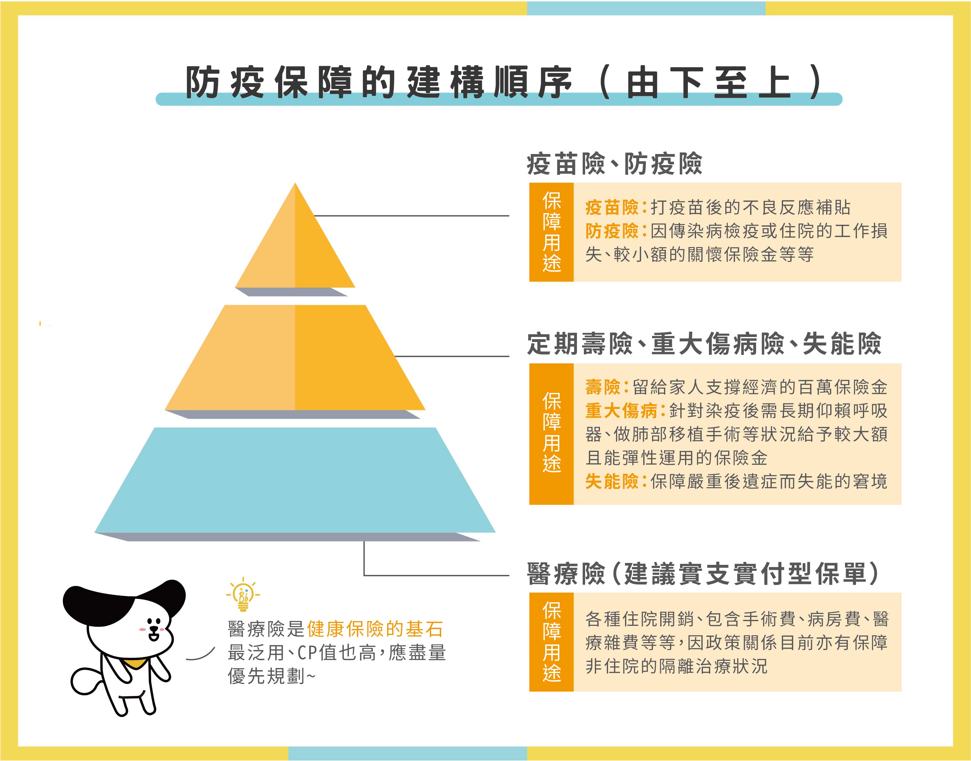 防疫保障建構順序參考建議包含防疫險壽險重大傷病險失能險和醫療險