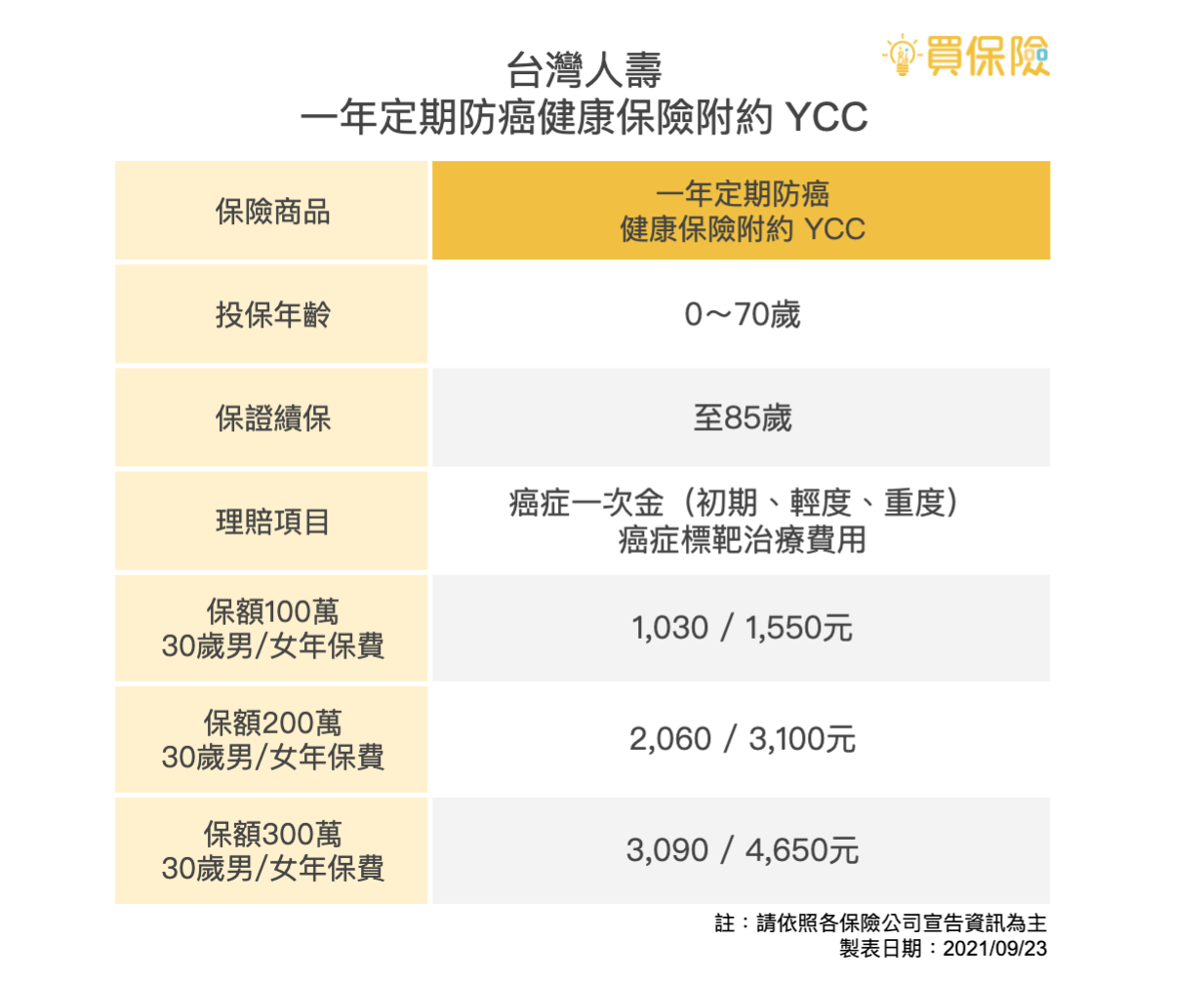 台灣人壽一年定期防癌健康保險附約(YCC)商品介紹及各保額費用表