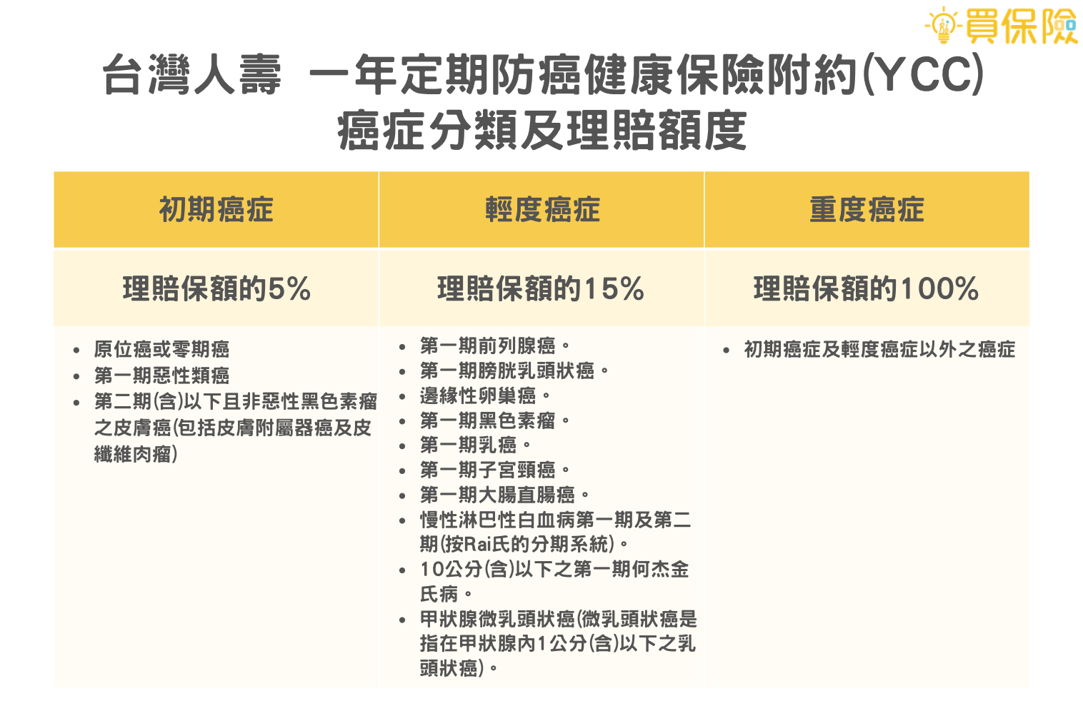 台灣人壽一年定期防癌健康保險附約(YCC)癌症定義分類及理賠額度表