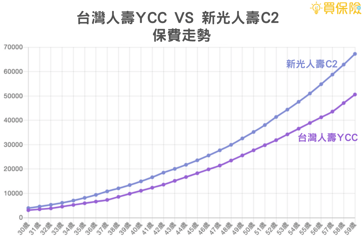 台灣人壽YCC及新光人壽C2，30歲至59歲保費走勢表