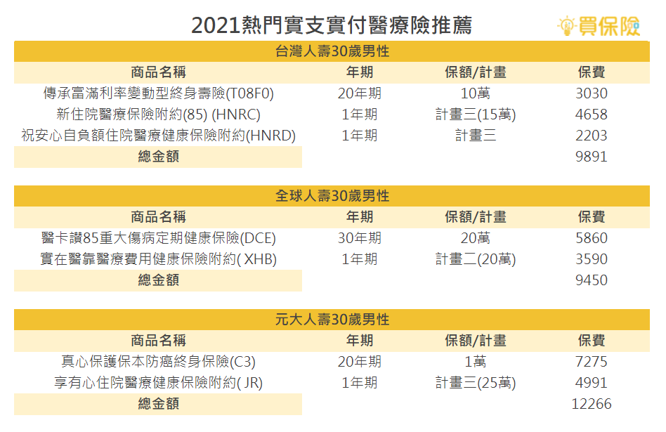 達文西手術夯 小小保費解決數十萬醫療費 買保險smartbeb