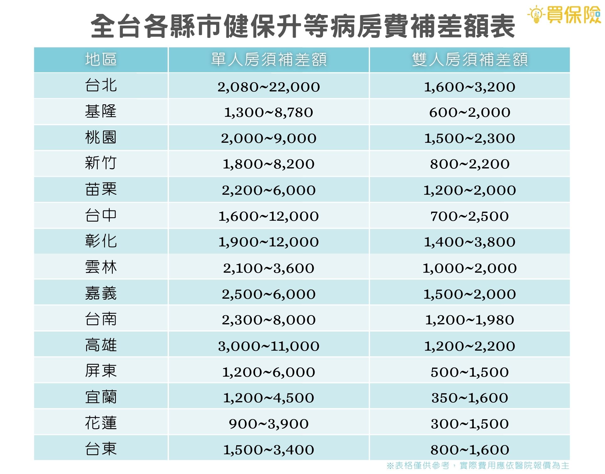 全台各縣市醫院升等「非健保病房」需補差額一覽表