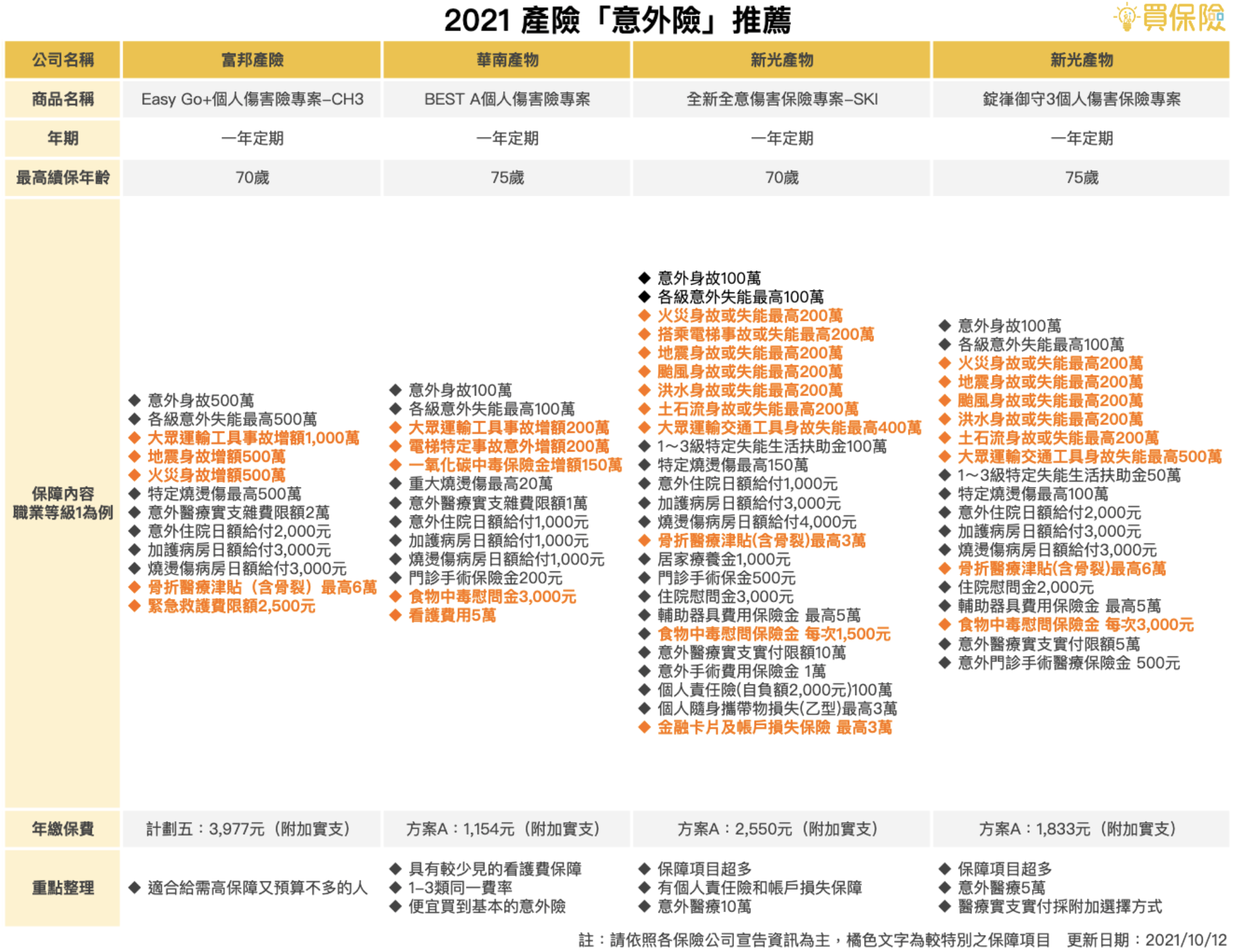 2021熱門產險公司一年定期意外險商品推薦 富邦產物 華南產物 新光產物 產險意外險推薦