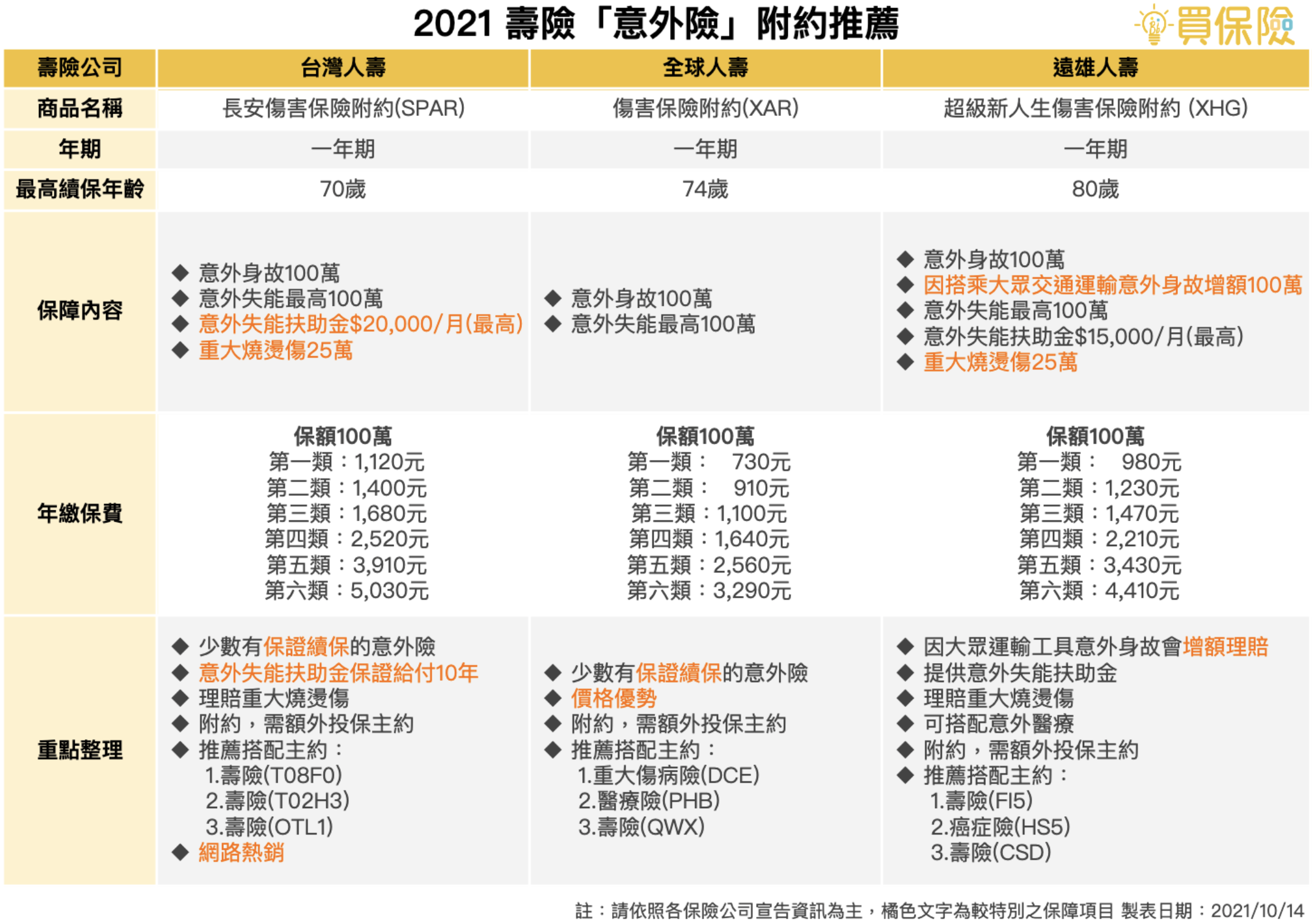 2021熱門壽險公司熱門意外險一年期附約推薦 台灣人壽SPAR 全球人壽XAR 遠雄人壽XHG  壽險意外險附約推薦