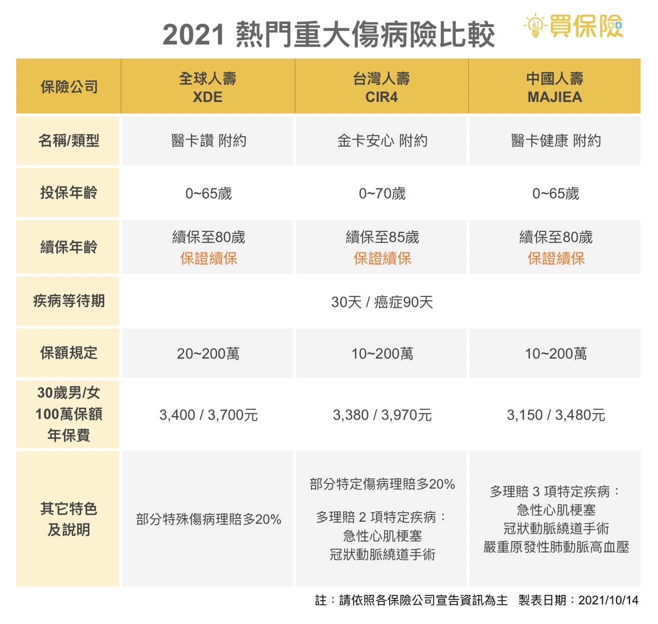 2021全球人壽、台灣人壽、中國人壽熱門重大傷病險推薦比較表
