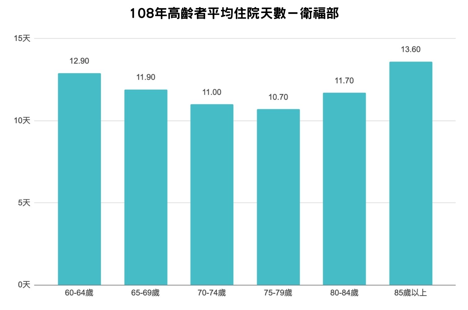 衛福部公布60歲以上高齡者平均住院天數