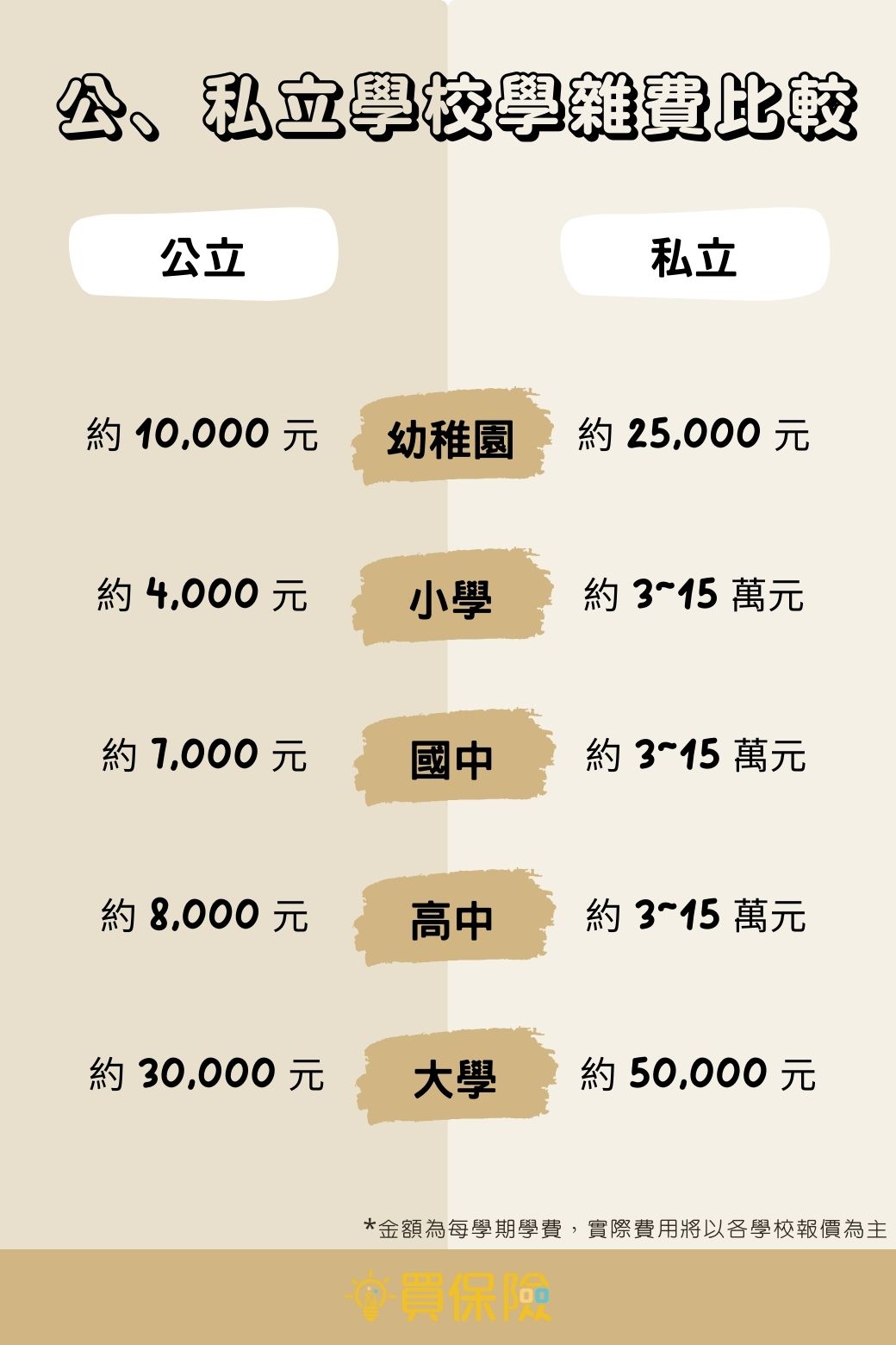 台灣公私立幼稚園、小國、國中、高中、大學學雜費比較表