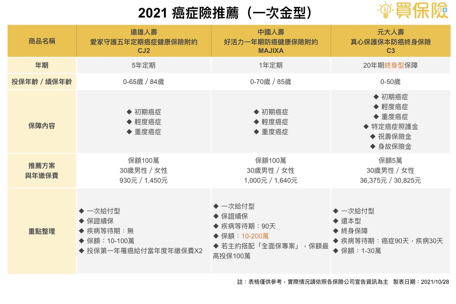 2021遠雄人壽、中國人壽、元大人壽熱門一次金癌症險推薦