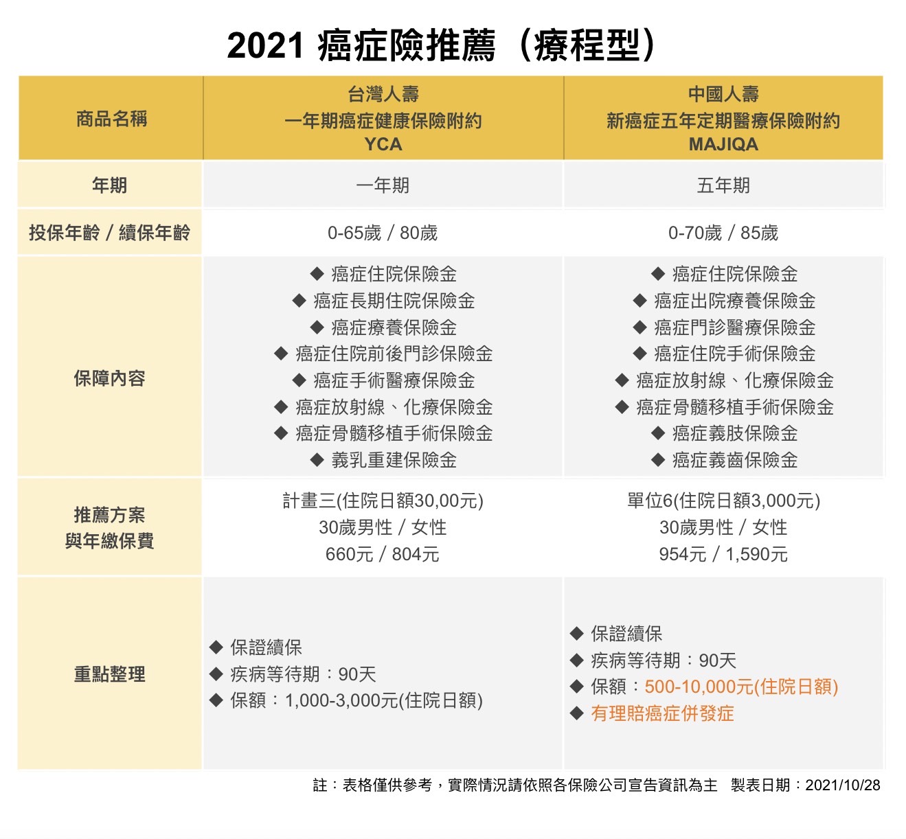 2021台灣人壽、中國人壽熱門療程型癌症險推薦