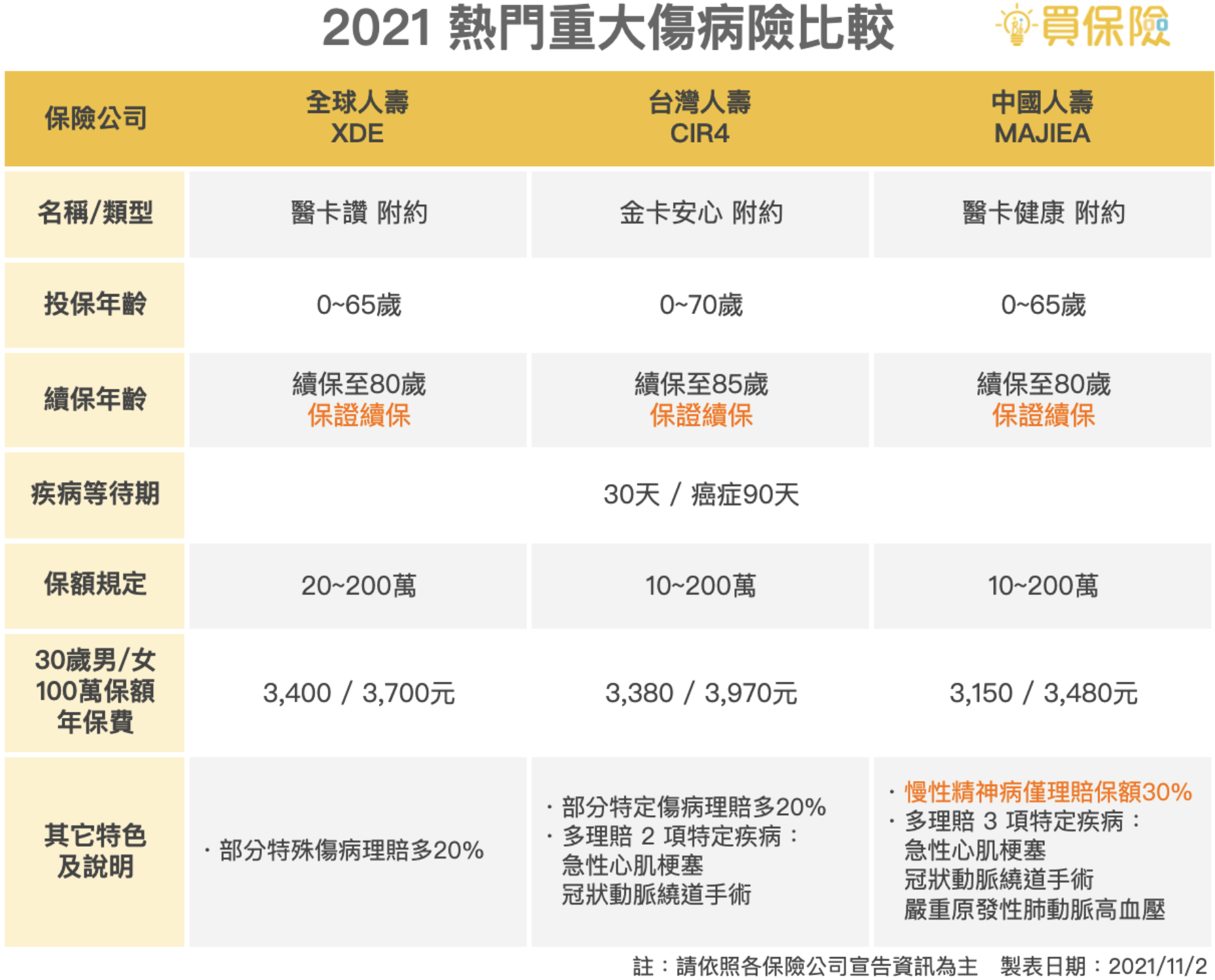 2021熱門重大傷病險推薦，全球人壽XDE、台灣人壽CIR4、中國人壽MAJIEA