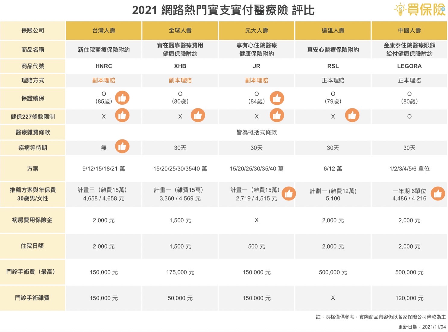 2021網路熱門實支實付醫療險推薦比較，台灣人壽、全球人壽、元大人壽、遠雄人壽、中國人壽