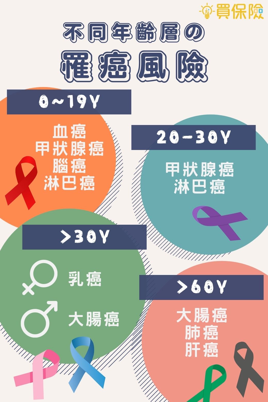 各年齡層好發癌症類型，不同種類的罹患癌症風險