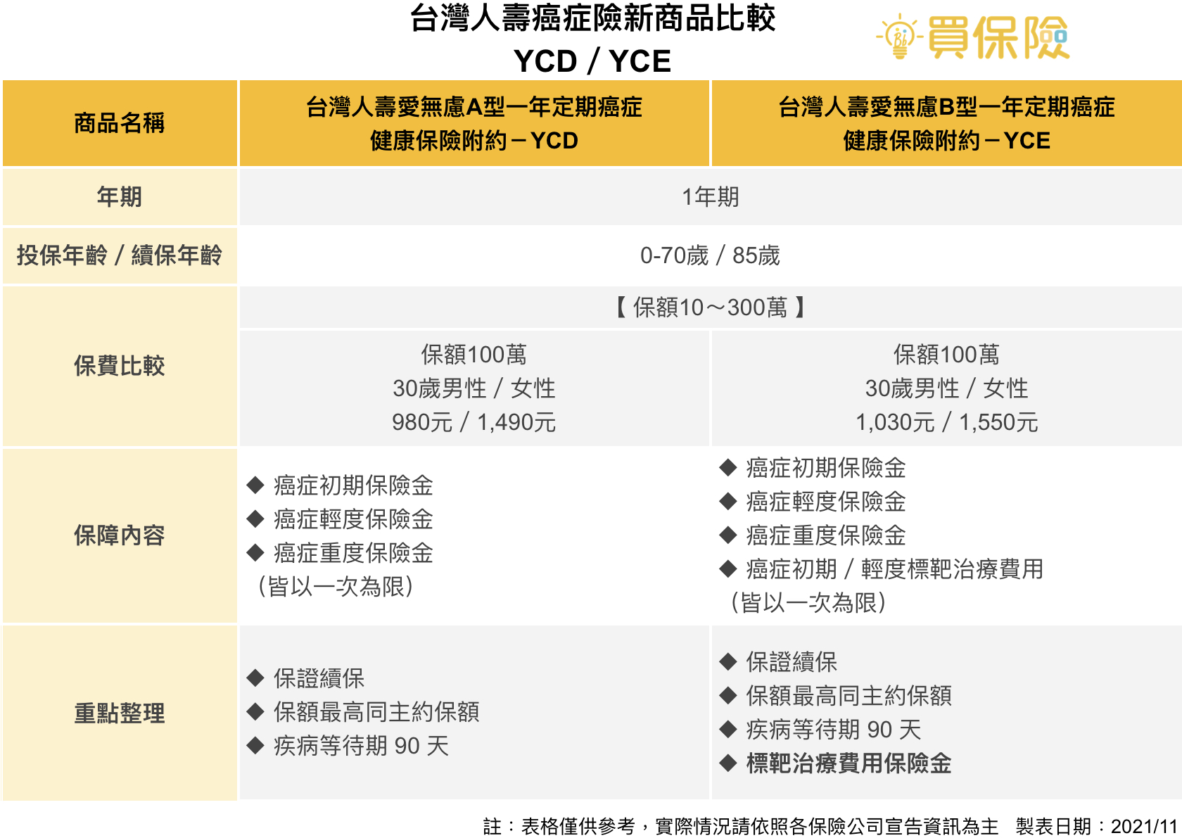 台灣人壽定期癌症險附約YCD、YCE詳細比較，最新熱門癌症險推薦