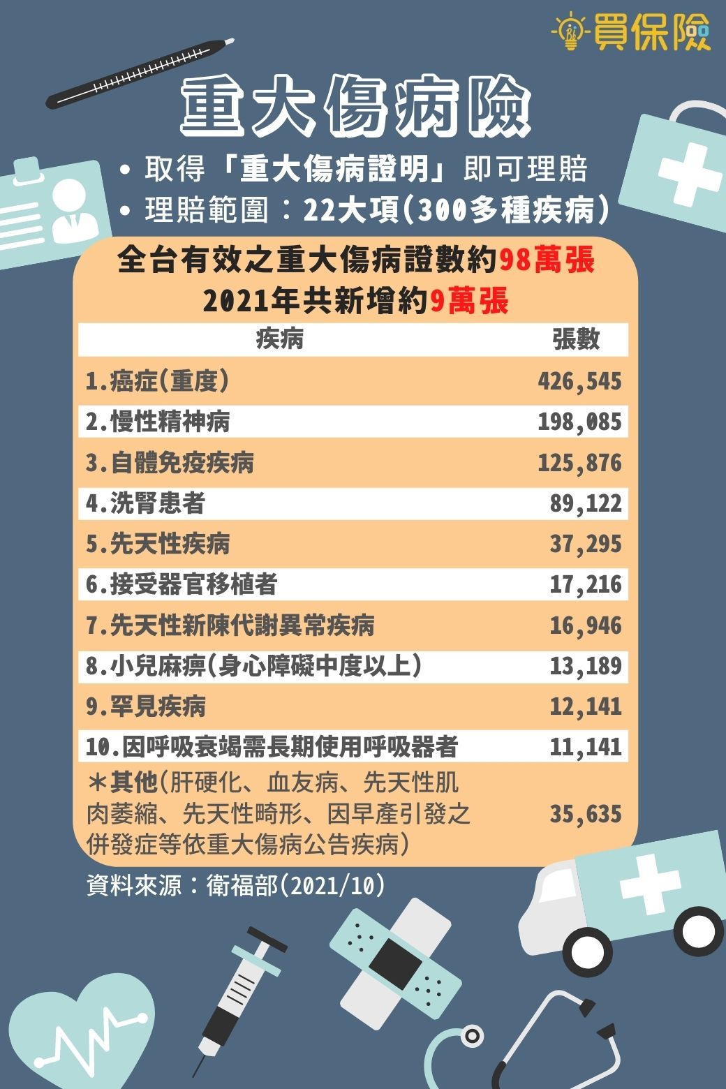 領取健保重大傷病證明的疾病種類前十名，包含重度癌症、慢性精神病、洗腎、中風、器官移植及罕見疾病等等