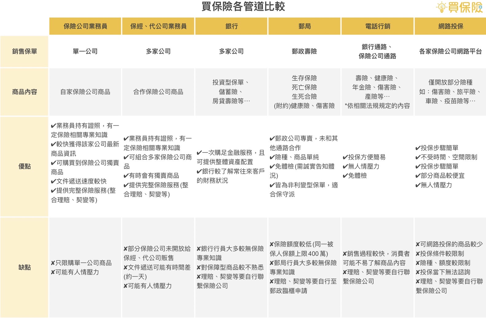 買保險的管道相當多，包括透過保險公司和保經代公司的業務員銀行、郵局、電話行銷以及網路投保，不同管道的優缺點比較