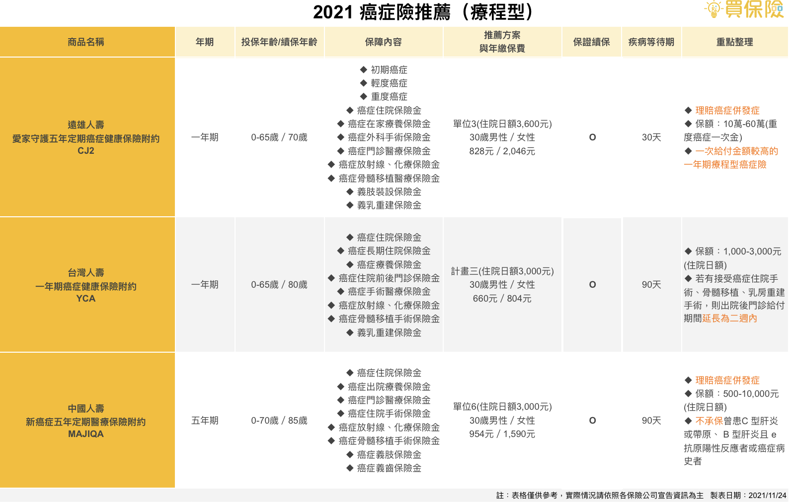 2021熱門療程型癌症險推薦，遠雄人壽、中國人壽、三商美邦人壽、台灣人壽、新安東京海上產物