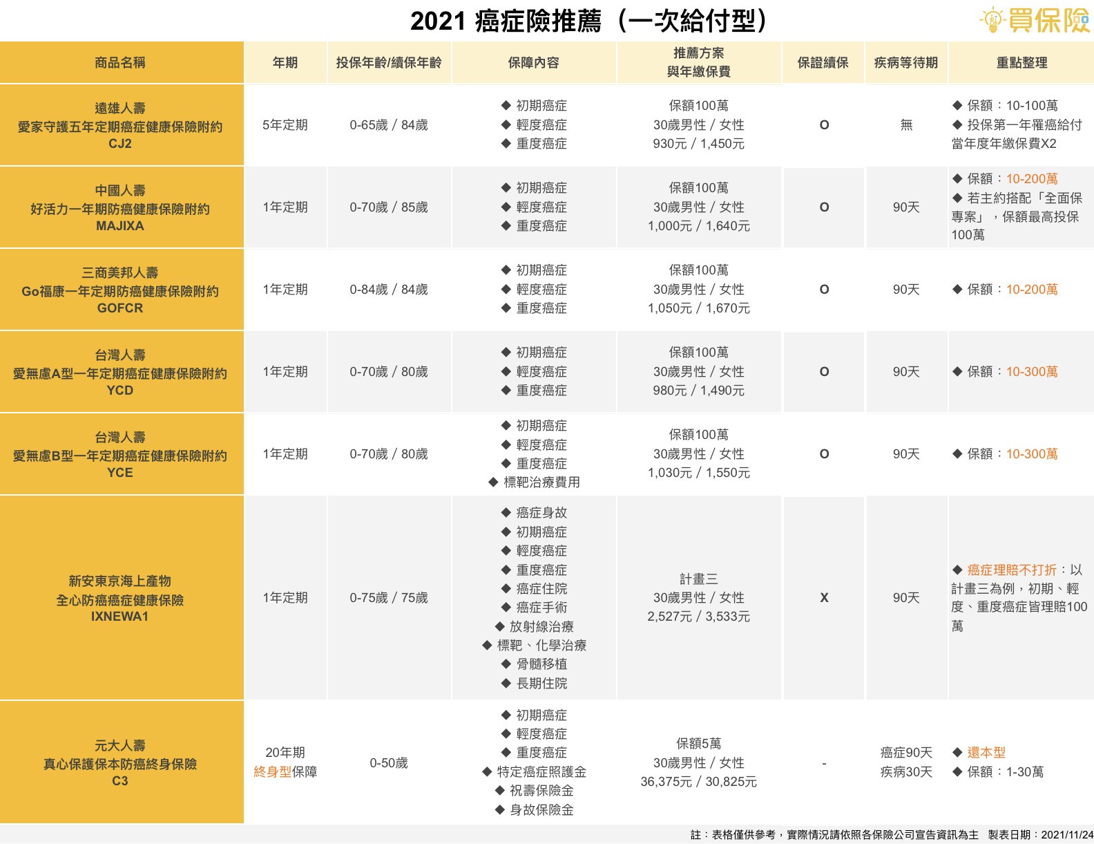 2021熱門一次金型癌症險推薦，遠雄人壽、中國人壽、台灣人壽，推薦有理賠癌症並發症的商品