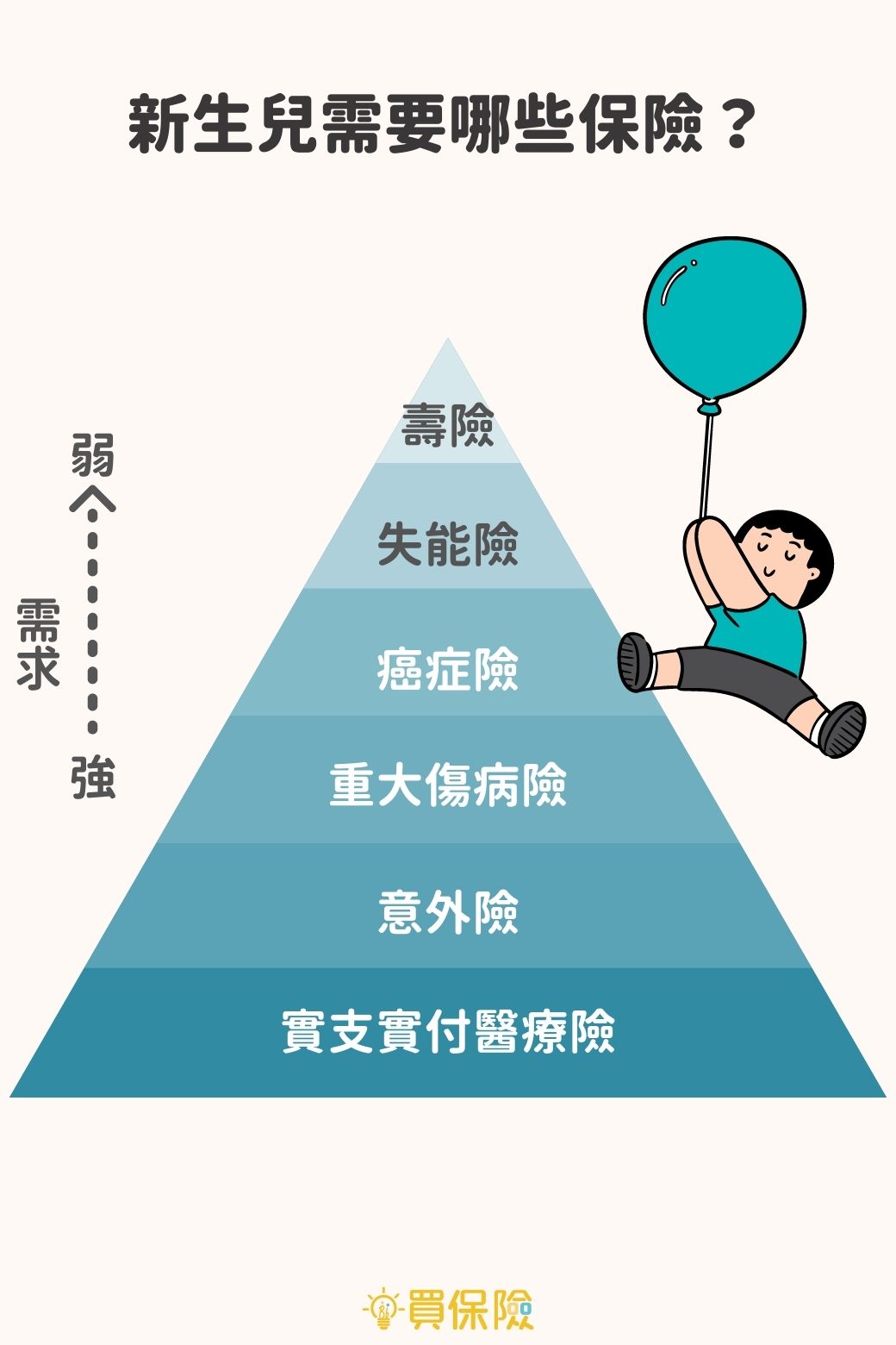 新生兒需要哪些險種，建議優先順序為：實支實付醫療險、意外險、重大傷病險、癌症險、失能險、壽險