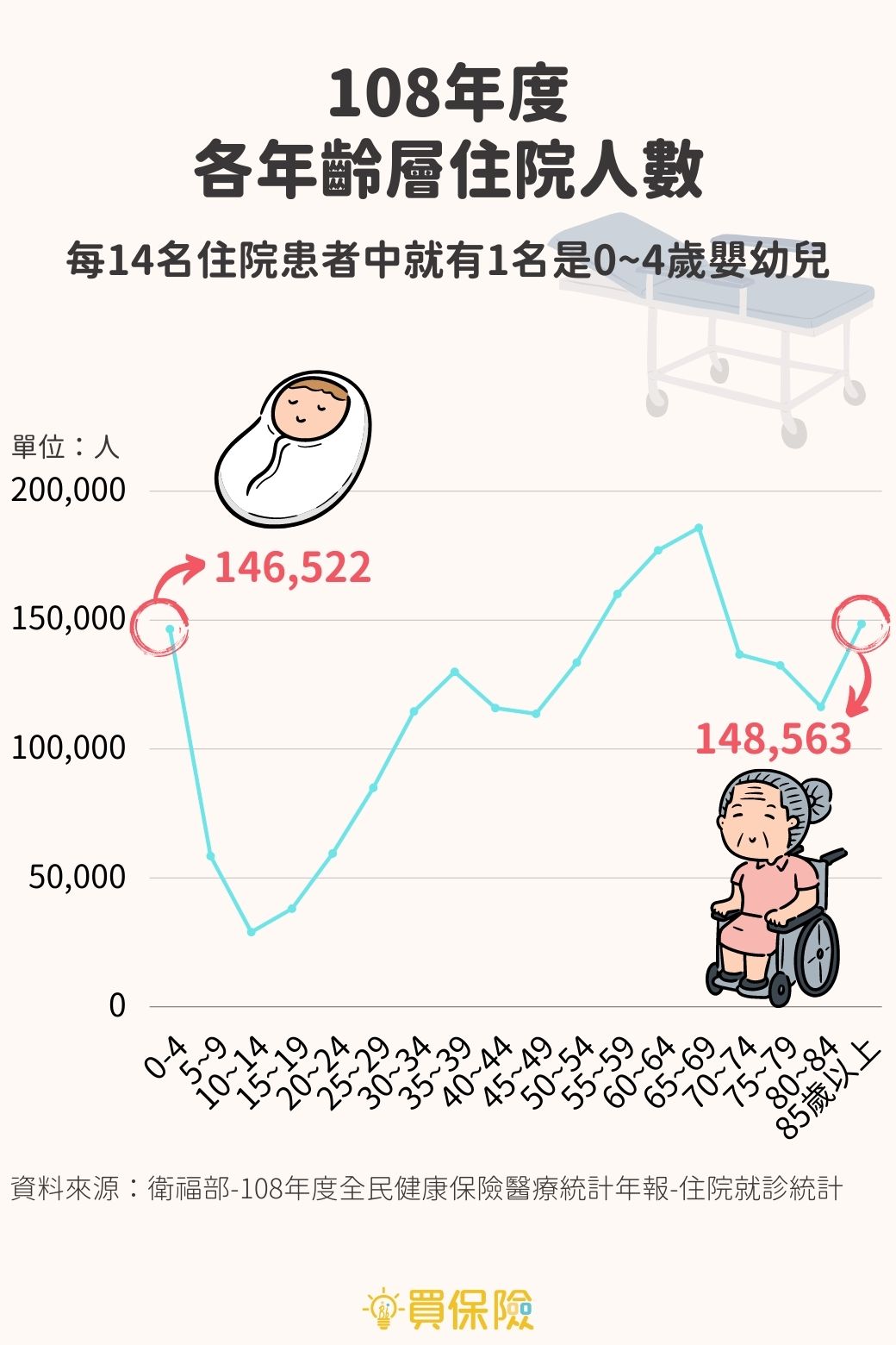 衛福部108年度全民健康保險醫療統計年報，各年齡層住院人數統計