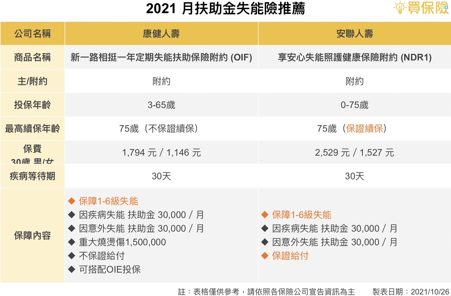 2021失能險推薦 每月扶助金給付 月扶助金型失能險推薦 康健人壽 安聯人壽