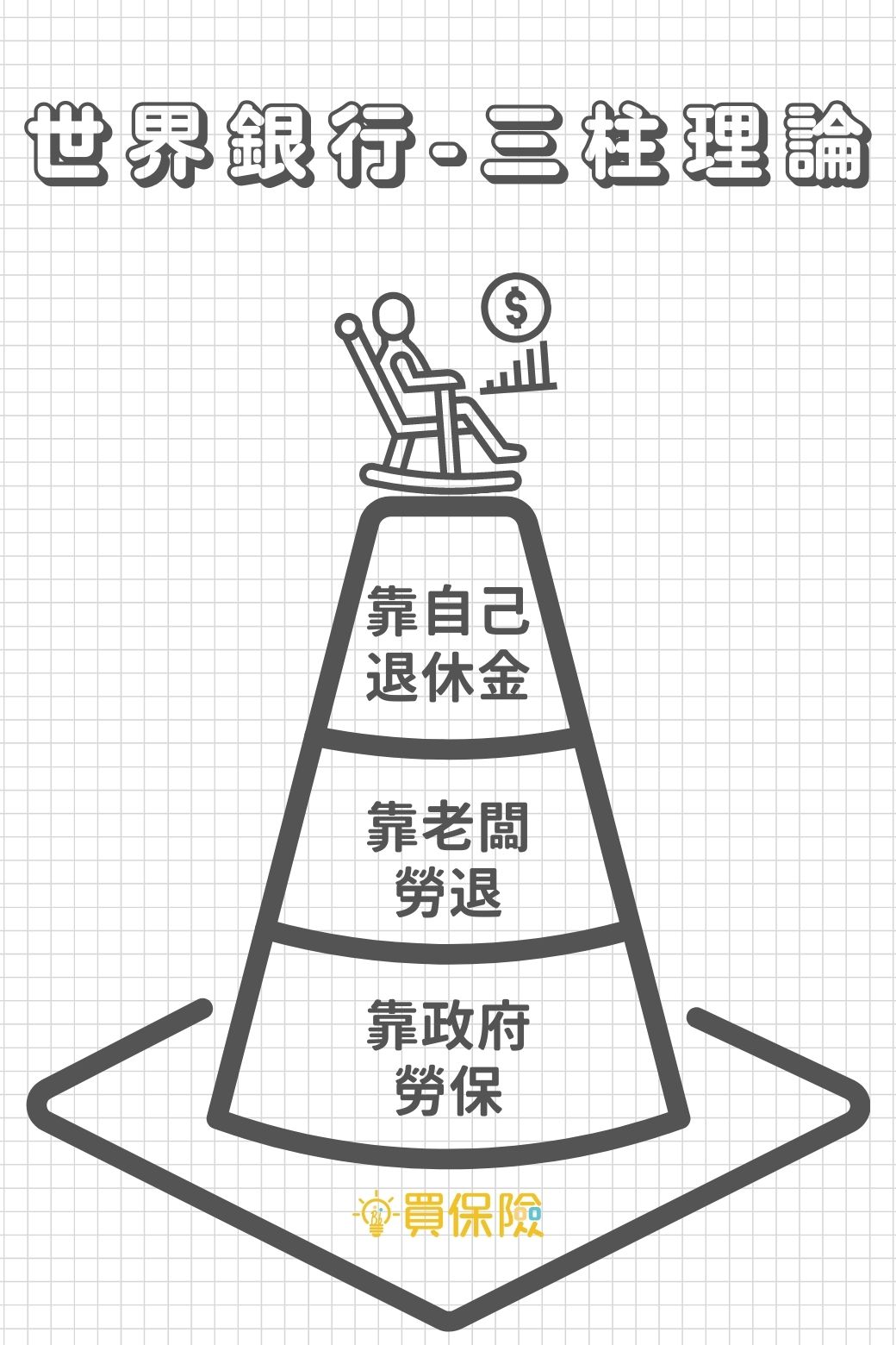 世界銀行提出了有關退休規劃的三柱理論，指的是多層式的退休金體系