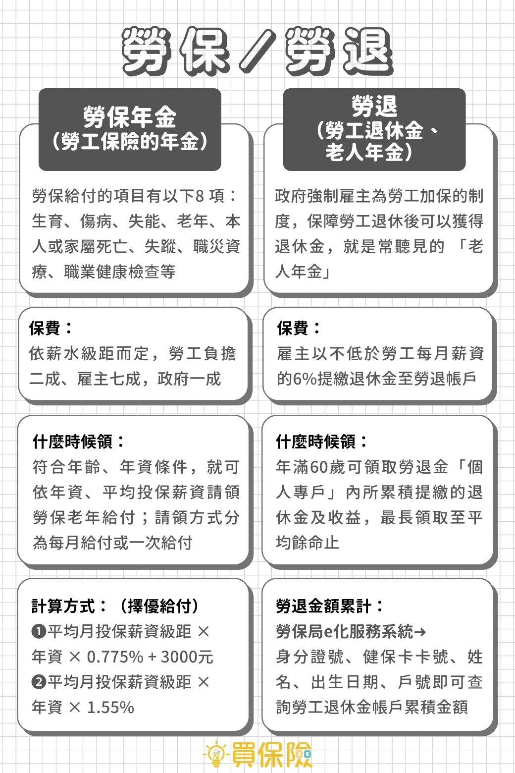 勞保和勞退是什麼?差別是什麼?