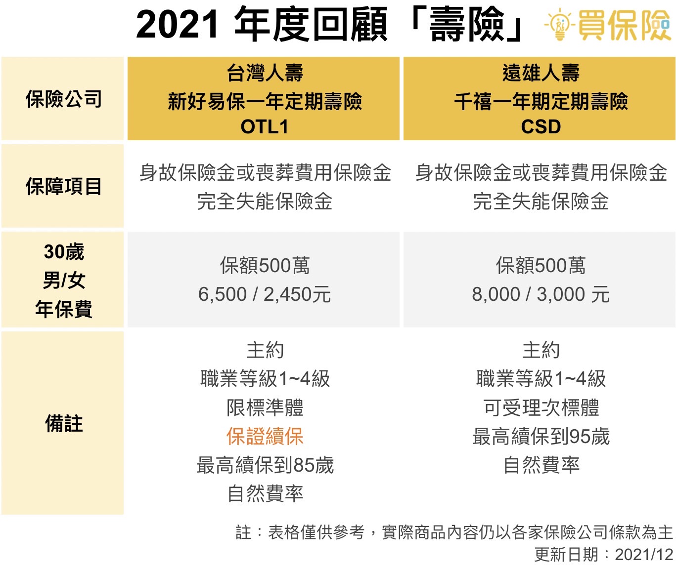 2021年度回顧，網路熱門壽險商品，台灣人壽OTL1、遠雄人壽CSD