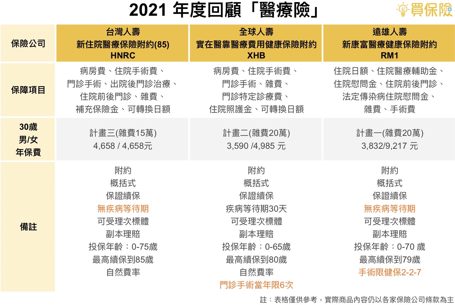 2021年度回顧，網路熱門實支實付醫療險商品，台灣人壽HNRC、全球人壽XHB、遠雄人壽RM1