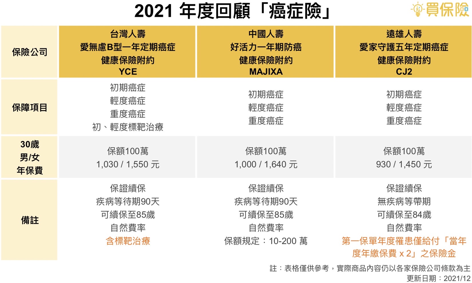 2021年度回顧，網路熱門癌症險商品，台灣人壽YCE、中國人壽MAJIXA、遠雄人壽CJ2