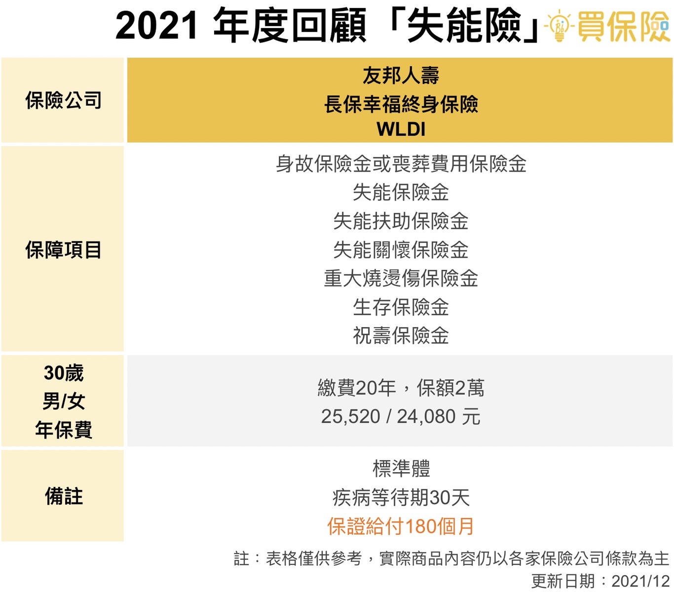 2021年度回顧，網路熱門失能險商品，友邦人壽WLDI