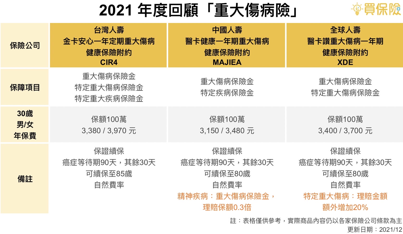2021年度回顧，網路熱門重大傷病險商品，台灣人壽CIR4、中國人壽MAJIEA、全球人壽XDE