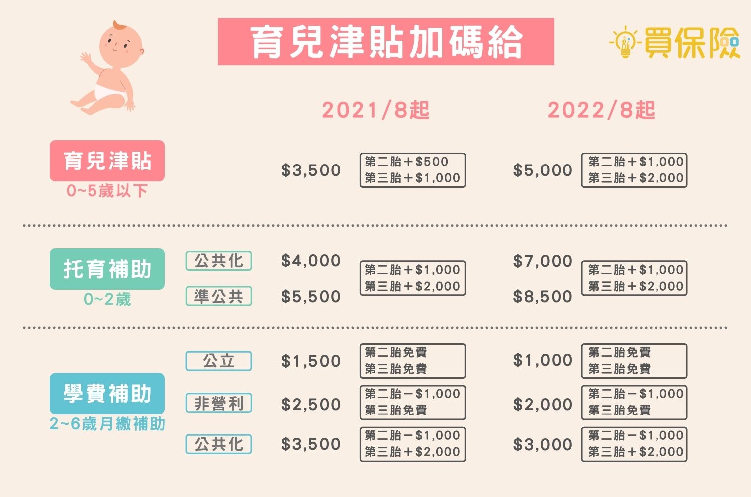 政府為提高生育率，提出育兒津貼新政策，2胎以上加碼補助