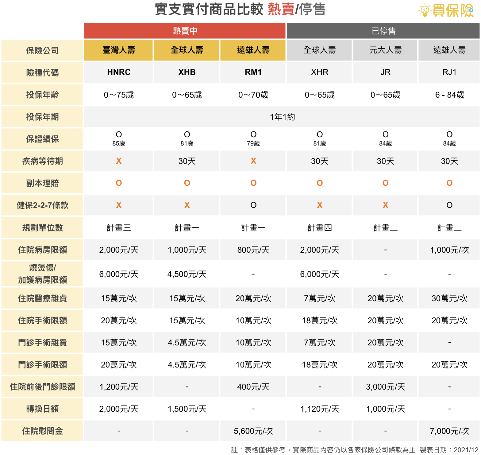 2022年網路熱賣及2021年已停售的實支實付醫療險商品比較表