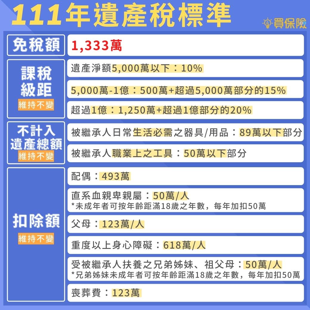 111年遺產稅免稅額及扣除額