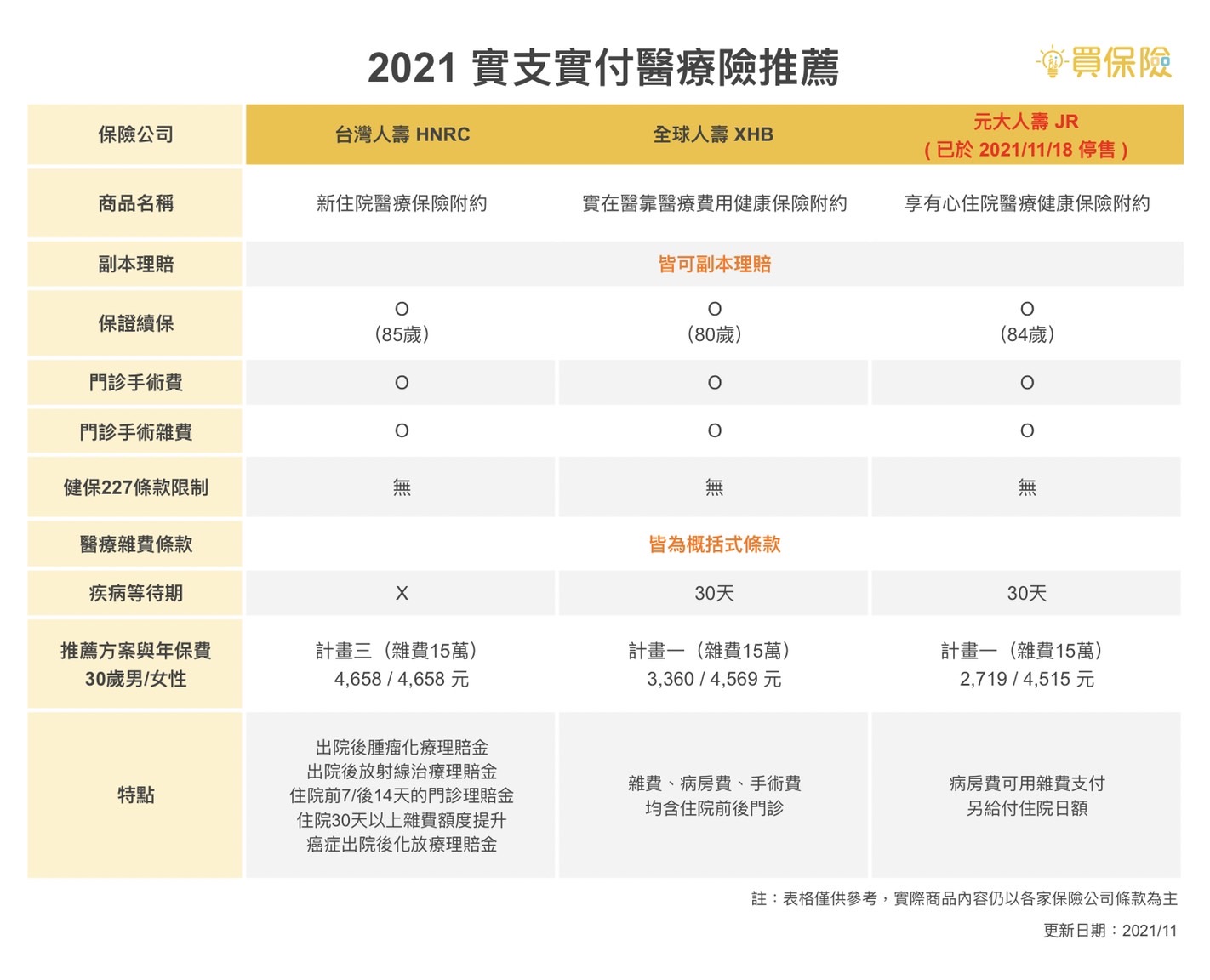 2021 實支實付醫療險推薦：台灣人壽HNRC新住院醫療保險附約、全球人壽 XHB實在醫靠醫療費用健康保險附約、元大人壽 JR享有心住院醫療健康保險附約